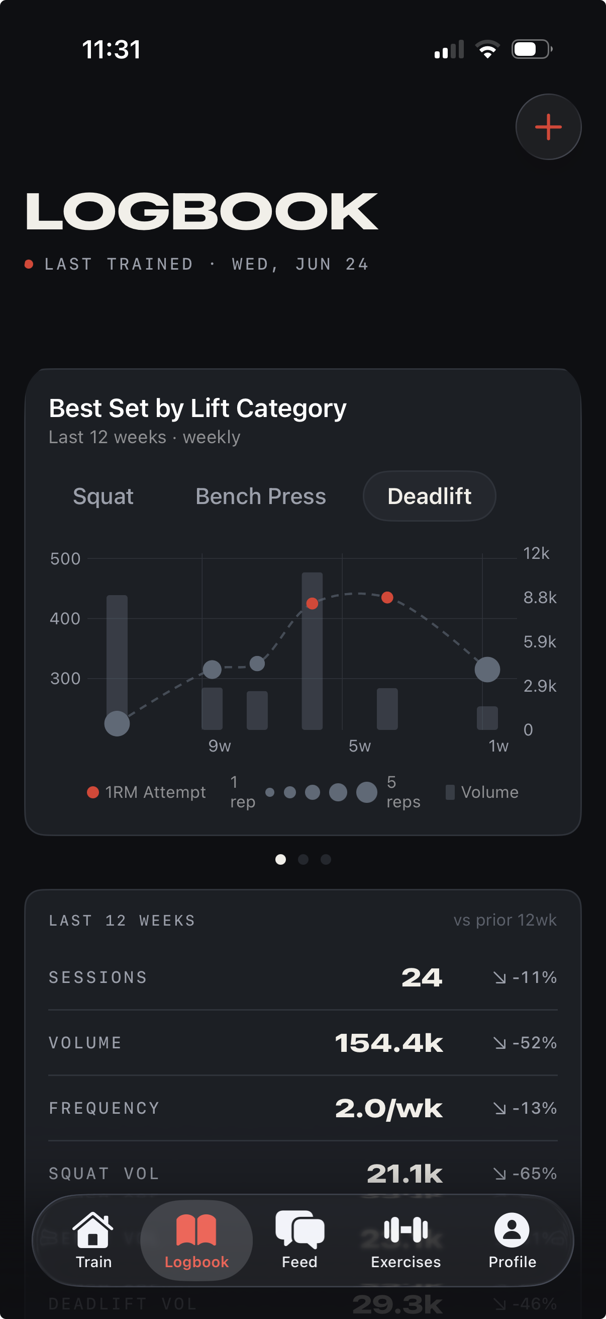 Repcast logbook showing best set by lift category and volume over time
